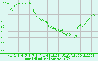 Courbe de l'humidit relative pour Belmont - Champ du Feu (67)
