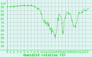 Courbe de l'humidit relative pour Bourganeuf (23)