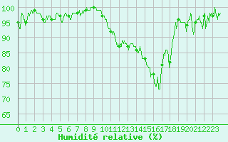 Courbe de l'humidit relative pour Blois (41)