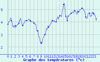 Courbe de tempratures pour Blois (41)