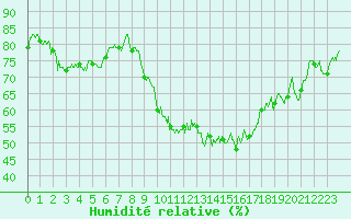 Courbe de l'humidit relative pour Istres (13)