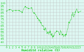 Courbe de l'humidit relative pour Aubigny-sur-Nre (18)