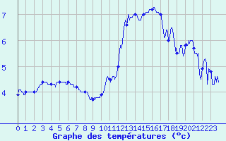 Courbe de tempratures pour Grenoble/agglo Le Versoud (38)