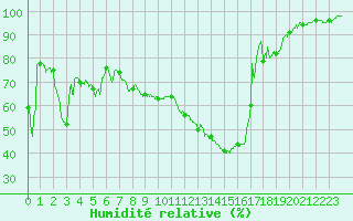 Courbe de l'humidit relative pour Luxeuil (70)