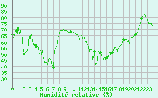 Courbe de l'humidit relative pour Cap Corse (2B)