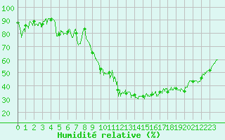 Courbe de l'humidit relative pour Grenoble/St-Etienne-St-Geoirs (38)