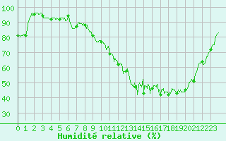 Courbe de l'humidit relative pour Rennes (35)