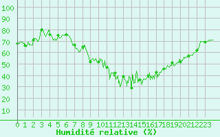 Courbe de l'humidit relative pour Alpuech (12)