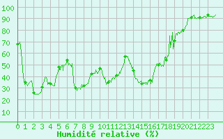 Courbe de l'humidit relative pour Pau (64)