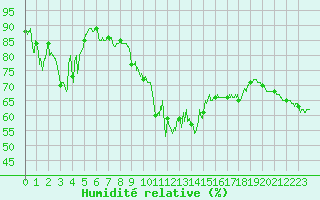 Courbe de l'humidit relative pour Alistro (2B)