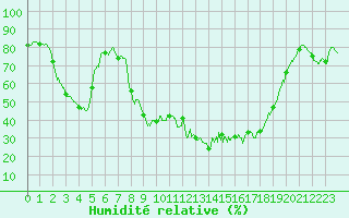 Courbe de l'humidit relative pour Porquerolles (83)
