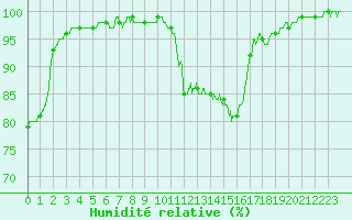 Courbe de l'humidit relative pour Avord (18)