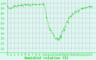 Courbe de l'humidit relative pour Bagnres-de-Luchon (31)