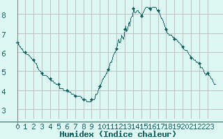 Courbe de l'humidex pour Ile d'Yeu - Saint-Sauveur (85)