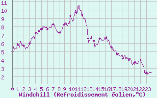 Courbe du refroidissement olien pour Le Talut - Belle-Ile (56)