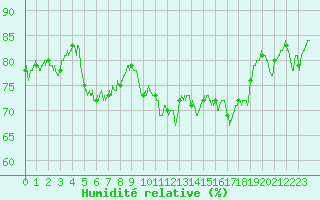 Courbe de l'humidit relative pour Cap Pertusato (2A)