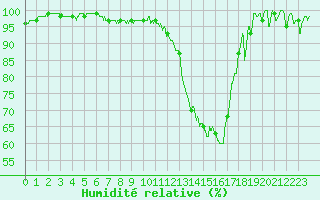 Courbe de l'humidit relative pour Romorantin (41)