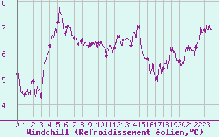 Courbe du refroidissement olien pour Lille (59)