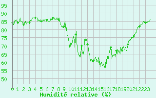 Courbe de l'humidit relative pour Dunkerque (59)