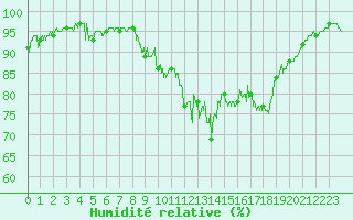Courbe de l'humidit relative pour Bourg-Saint-Maurice (73)