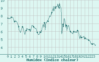 Courbe de l'humidex pour Orly (91)