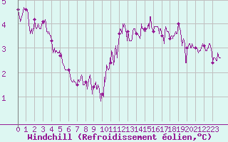 Courbe du refroidissement olien pour Belfort-Dorans (90)