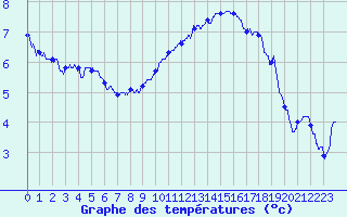 Courbe de tempratures pour Nevers (58)
