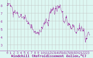Courbe du refroidissement olien pour Orly (91)