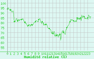 Courbe de l'humidit relative pour Saint-Brieuc (22)