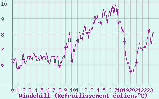 Courbe du refroidissement olien pour Quimper (29)
