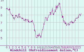 Courbe du refroidissement olien pour Reims-Prunay (51)