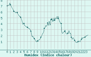 Courbe de l'humidex pour Paray-le-Monial - St-Yan (71)