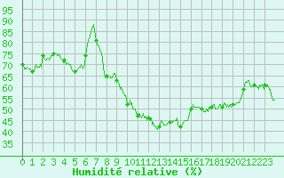 Courbe de l'humidit relative pour Strasbourg (67)