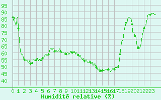 Courbe de l'humidit relative pour Charleville-Mzires (08)