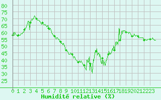Courbe de l'humidit relative pour Nice (06)