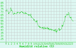 Courbe de l'humidit relative pour Perpignan (66)