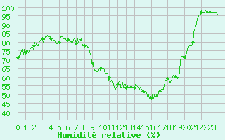 Courbe de l'humidit relative pour Roissy (95)