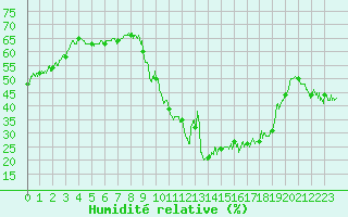 Courbe de l'humidit relative pour Toulon (83)