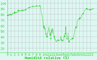 Courbe de l'humidit relative pour Chamonix-Mont-Blanc (74)