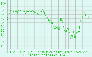 Courbe de l'humidit relative pour Troyes (10)