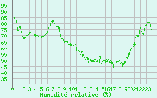 Courbe de l'humidit relative pour Metz (57)