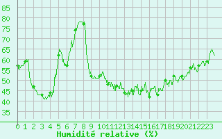Courbe de l'humidit relative pour Vichy (03)