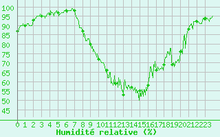Courbe de l'humidit relative pour Grenoble/agglo Le Versoud (38)