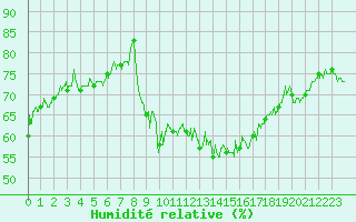 Courbe de l'humidit relative pour Auxerre-Perrigny (89)
