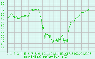 Courbe de l'humidit relative pour Toulon (83)