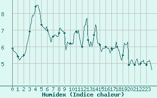 Courbe de l'humidex pour Bordeaux (33)