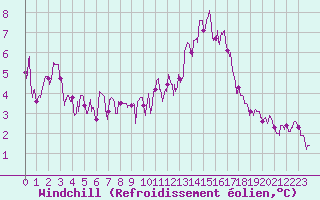 Courbe du refroidissement olien pour Chartres (28)