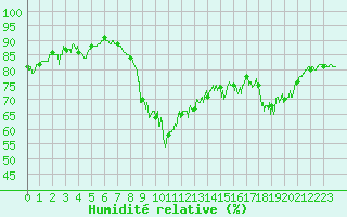 Courbe de l'humidit relative pour Montpellier (34)