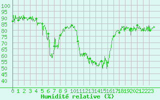 Courbe de l'humidit relative pour Brianon (05)