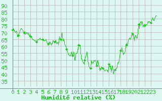 Courbe de l'humidit relative pour Col des Saisies (73)